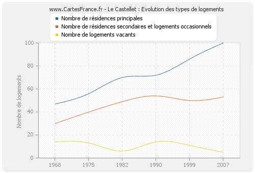 Le Castellet : Evolution des types de logements